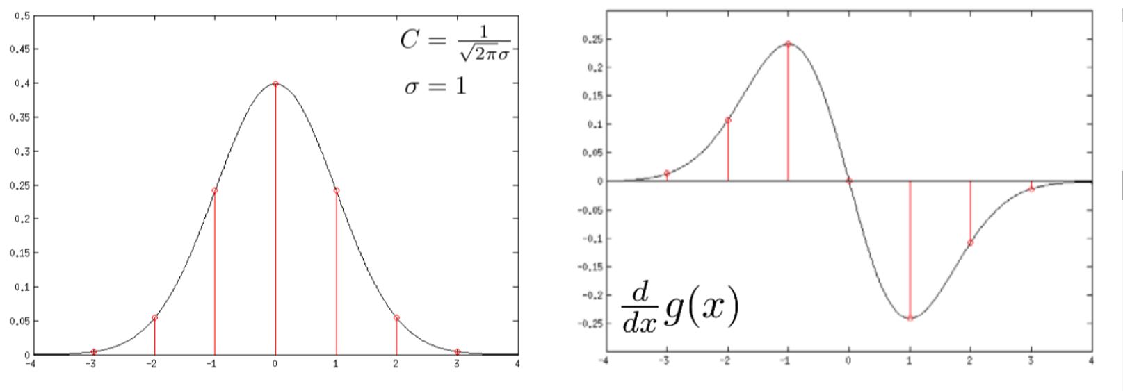 高斯函数（左）及其导数（右）图像