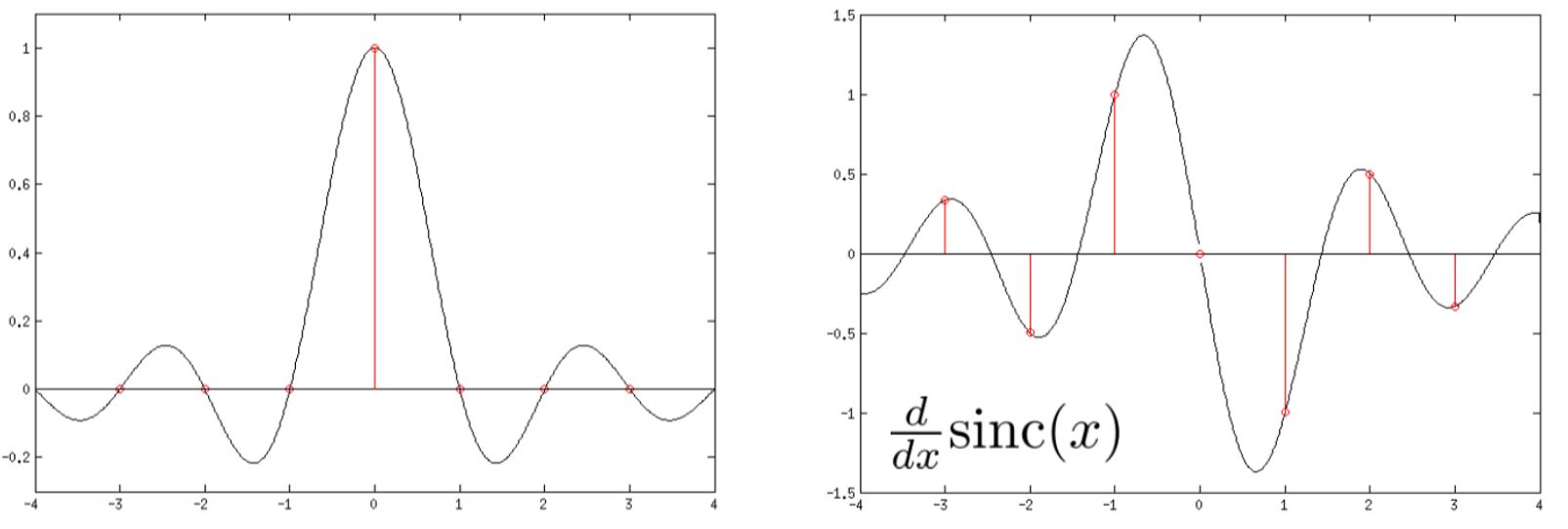 Sinc函数（左）及其导数（右）图像