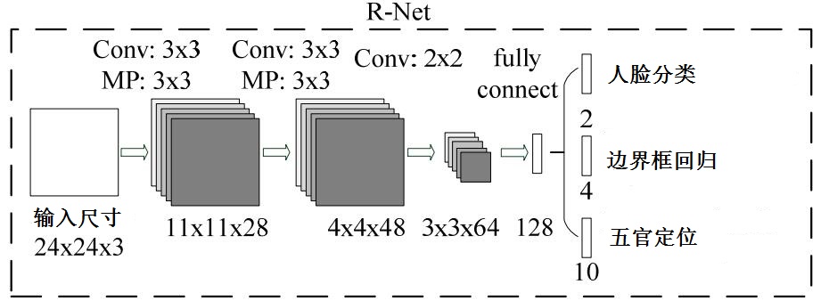 R-Net结构示意